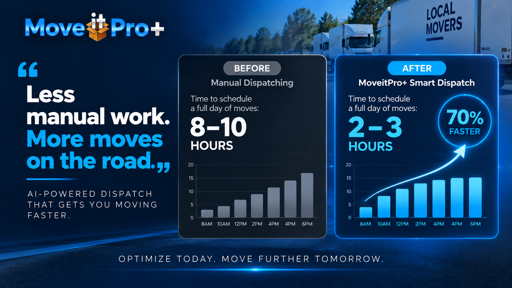 Before and after: manual dispatching takes 8-10 hours, MoveitPro+ Smart Dispatch takes 2-3 hours, 70% faster